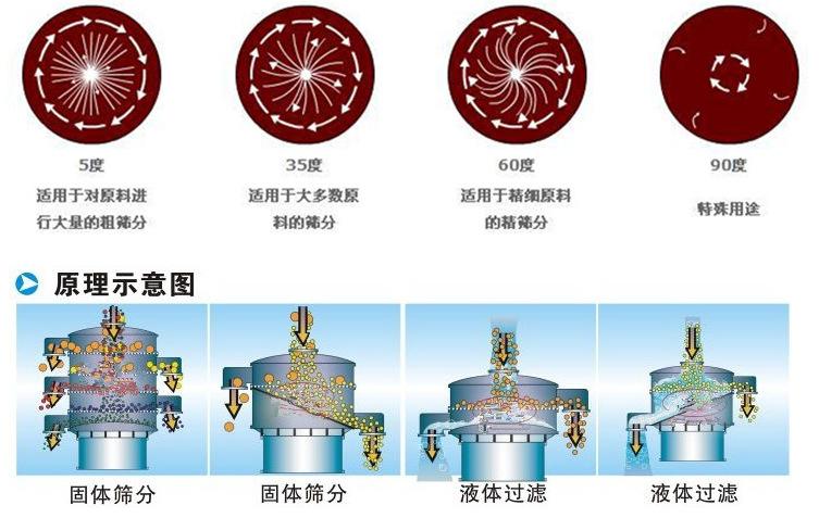 三氯蔗糖粉超聲波振動篩工作原理：振動電機夾角作用5度：適用于對原料進行大量的粗篩。35度適用于大多數(shù)原料的篩分60度適用于精細原料的精篩。90度特殊用途。
