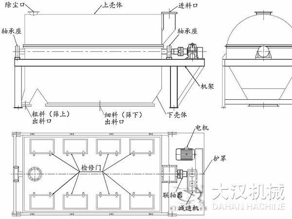 滾筒篩結(jié)構(gòu)：進料口，軸承座，機架，下殼機，細料出料口，粗料出料口，軸承座，除塵口，上殼體。