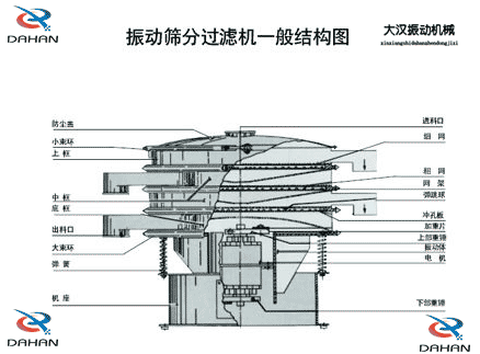 移動式振動篩結構：防塵蓋，小束環，中框，底框，出料口，進料口，沖孔板電機等。