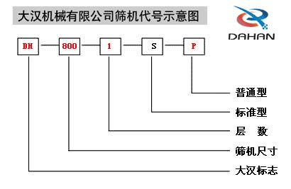 移動式振動篩代號示意圖：DH：大漢標志，800：篩機尺寸1：層數S：標準型P：普通型。