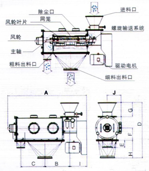 臥式氣流篩結(jié)構(gòu)示意圖：除塵口，網(wǎng)籠，進(jìn)料口，風(fēng)輪，主軸，粗料出料口，驅(qū)動(dòng)電機(jī)，細(xì)料出料口。