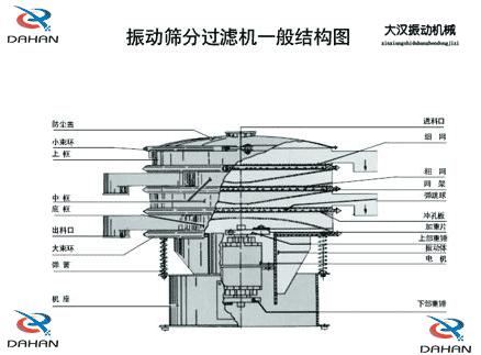 DH-800振動(dòng)篩產(chǎn)品結(jié)構(gòu)：防塵蓋，小束環(huán)，上框，中框，底框，大束環(huán) ，機(jī)座，進(jìn)料口，沖孔板等。