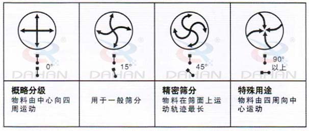 DH-800振動(dòng)篩：概略分級(jí)：物料由中心向四周運(yùn)動(dòng)，用于一般篩分，精度篩分：物料在篩面上運(yùn)動(dòng)軌跡較長(zhǎng)。特殊用途：物料有四周向中心運(yùn)動(dòng)。