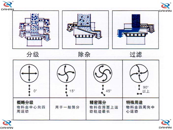 單層振動篩結構原理圖：概略分級：物料由中心向四周運動，用于一般篩分。精密篩分：物料在篩面上運動軌跡較長，特殊用途：物料由四周向中心運動。