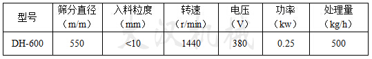 600型碳鋼振動(dòng)篩技術(shù)參數(shù)型號：DH-600篩分直徑（m/m）：550入料粒度（mm）：1440電壓（V）：380功率（kw）：0.25處理量（kg/h）：500