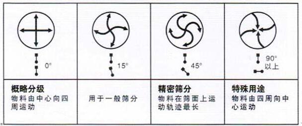 移動式旋振篩調整電機角度說明：概略分級：物料由中心向四周運動，用于一般篩分，精密篩分：物料在篩面上運動軌跡較長，特殊用途：物料有四周向中心運動。