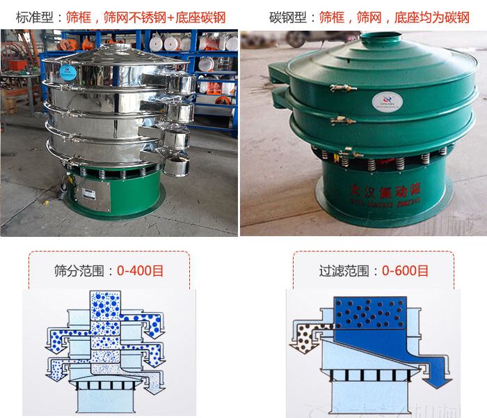 標準型和碳鋼型兩種材質(zhì)，篩分范圍：0-400目過濾范圍：0-600目。