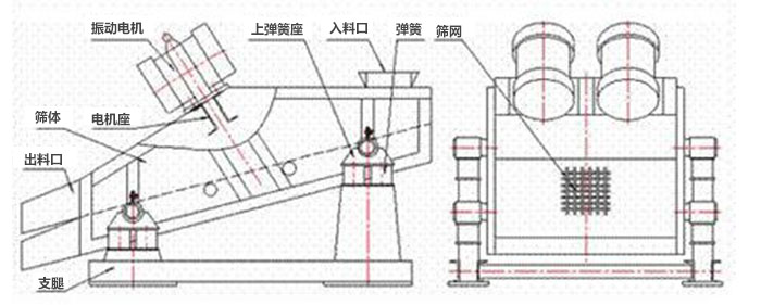 礦用振動(dòng)篩結(jié)構(gòu)：彈簧，上彈簧，振動(dòng)電機(jī)，電機(jī)座，篩網(wǎng)，出料口，直推等。