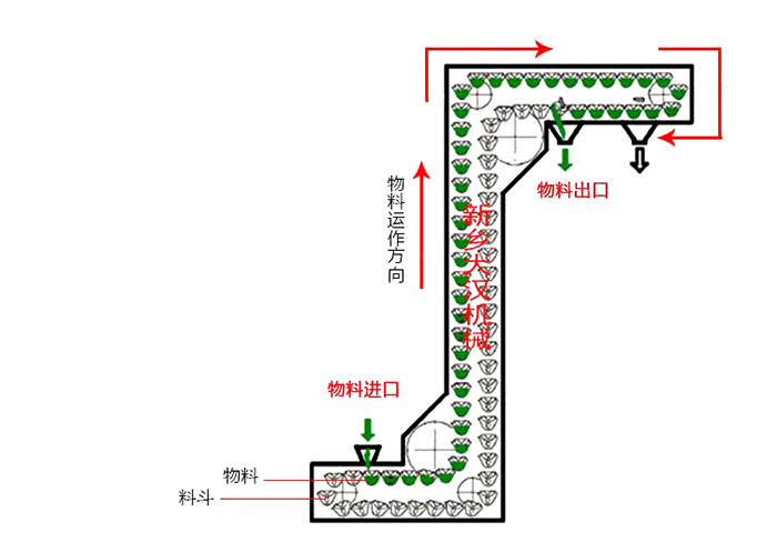 Z型斗式提升機(jī)輸送原理動態(tài)圖。