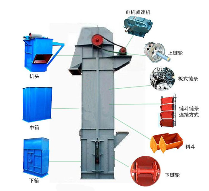 Ne斗式提升機主要結構有：電機減速機，上鏈輪，板式鏈條，料斗，下鏈輪等。