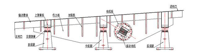 振動輸送機主要由槽體、槽架、底架、主振簧、導向板、隔振簧、驅動裝置及進出料口等組成。
