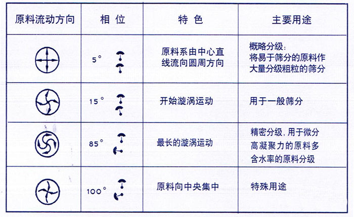 移動式旋振篩概略分級：物料由中心向四周運動，用于一般篩分，精密篩分：物料在篩面上運動軌跡較長，特殊用途：物料有四周向中心運動。