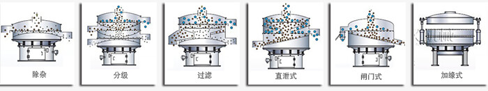 醫藥振動篩篩分功能有：除雜，分級，過濾，直泄式，閘門式，加緣式等多種可定制結構。