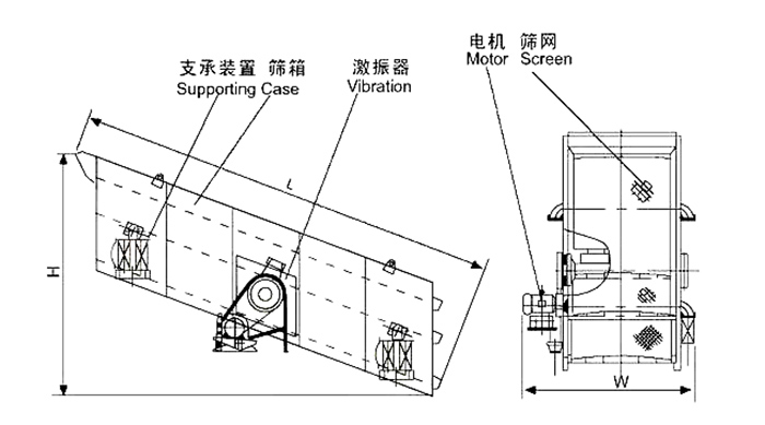 礦用振動(dòng)篩結(jié)構(gòu)：支撐裝置，篩箱，激振器，電機(jī)，篩網(wǎng)等。