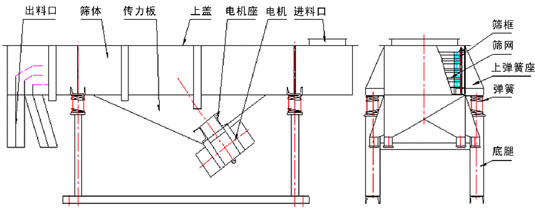 糧食振動篩結構：出料口，篩體，傳力板，上蓋，電機座，電機，底腿，上彈簧座，篩網等。