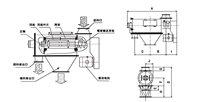 氣旋篩由：風(fēng)輪葉片，主軸，驅(qū)動電機(jī)等裝置組成。